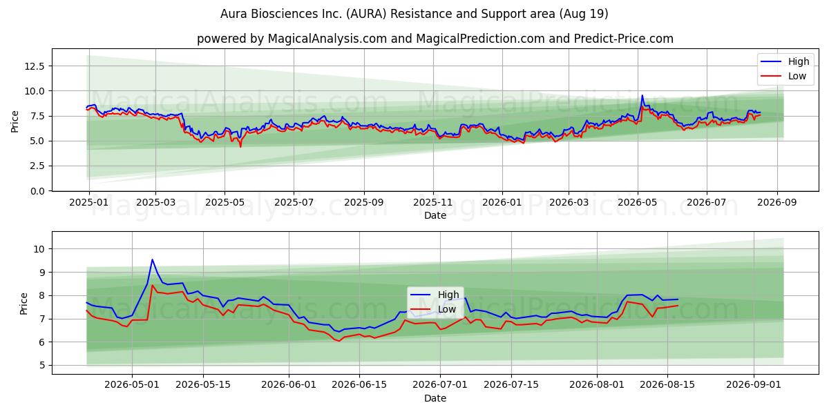  Aura Biosciences Inc. (AURA) Support and Resistance area (17 Aug) 