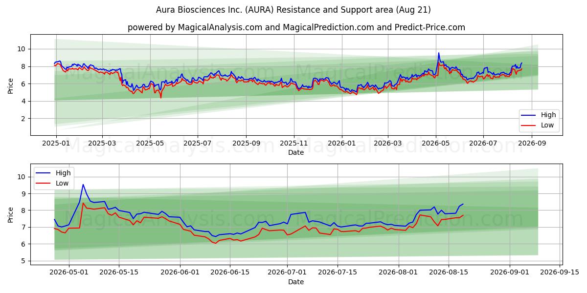  Aura Biosciences Inc. (AURA) Support and Resistance area (18 Aug) 