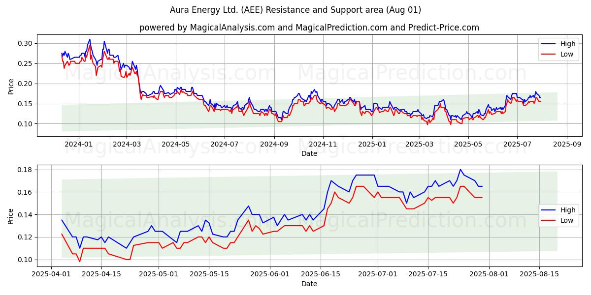  Aura Energy Ltd. (AEE) Support and Resistance area (31 Jul) 