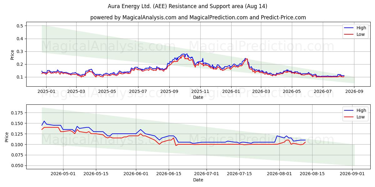  Aura Energy Ltd. (AEE) Support and Resistance area (13 Aug) 