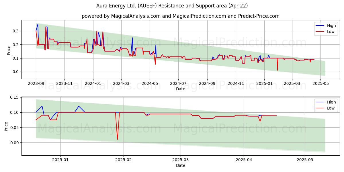  Aura Energy Ltd. (AUEEF) Support and Resistance area (22 Apr) 