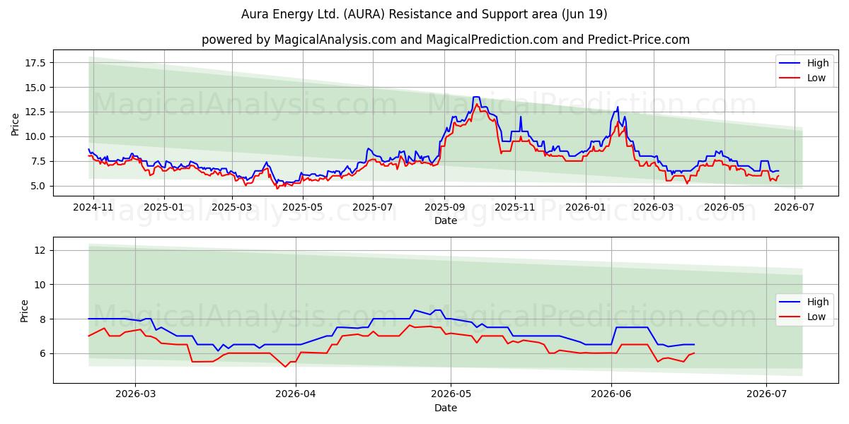  Aura Energy Ltd. (AURA) Support and Resistance area (18 Jun) 