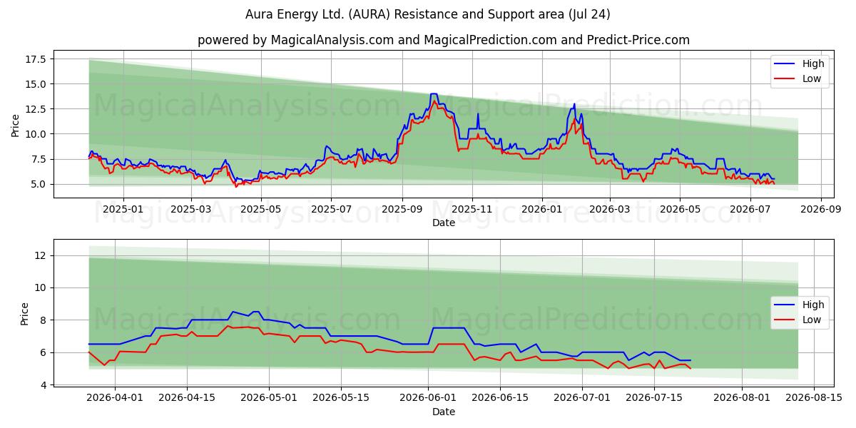  Aura Energy Ltd. (AURA) Support and Resistance area (23 Jul) 