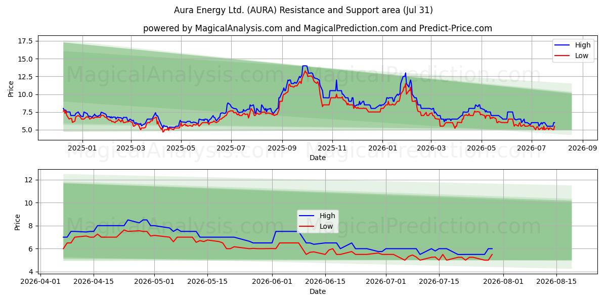  Aura Energy Ltd. (AURA) Support and Resistance area (30 Jul) 