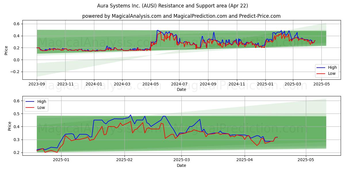  Aura Systems Inc. (AUSI) Support and Resistance area (22 Apr) 