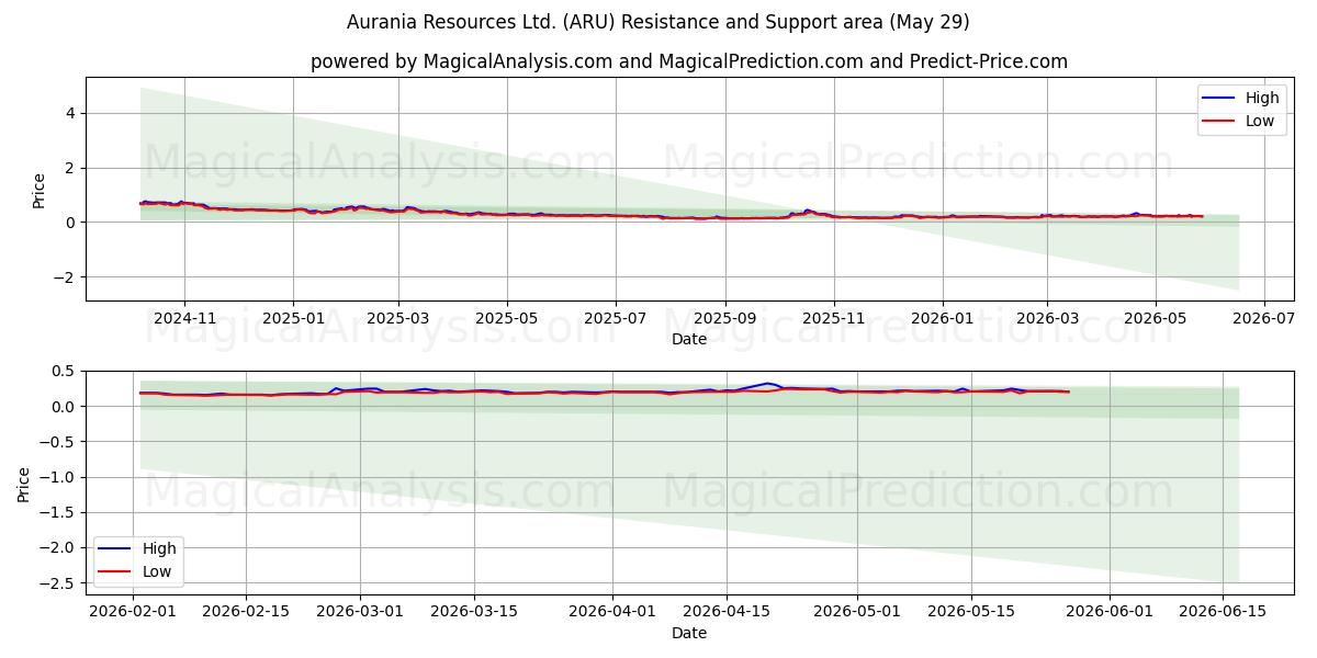  Aurania Resources Ltd. (ARU) Support and Resistance area (28 May) 