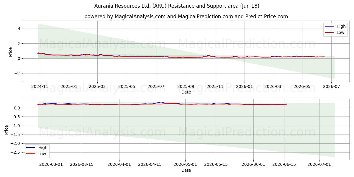  Aurania Resources Ltd. (ARU) Support and Resistance area (17 Jun) 