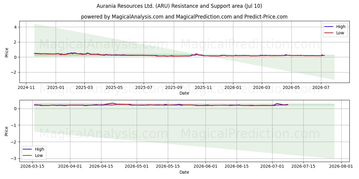  Aurania Resources Ltd. (ARU) Support and Resistance area (09 Jul) 