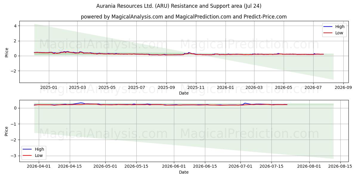  Aurania Resources Ltd. (ARU) Support and Resistance area (23 Jul) 