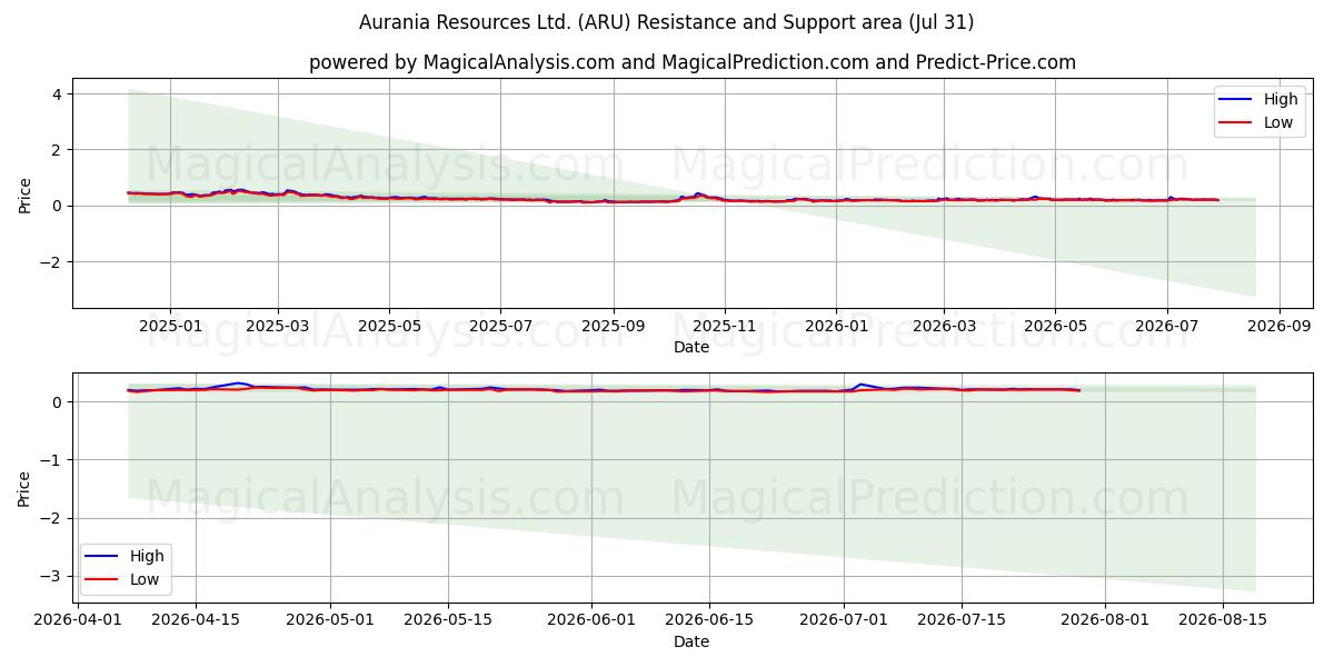  Aurania Resources Ltd. (ARU) Support and Resistance area (30 Jul) 