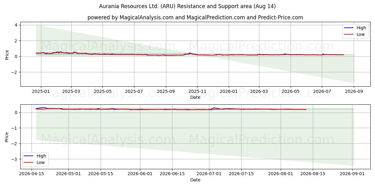  Aurania Resources Ltd. (ARU) Support and Resistance area (13 Aug) 