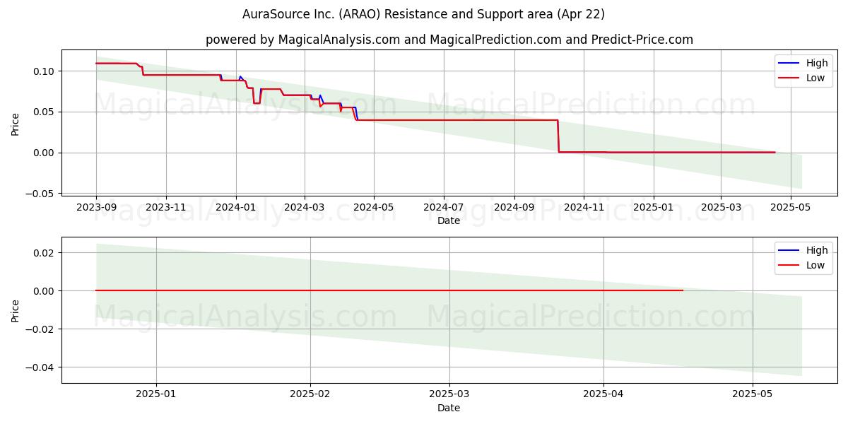 AuraSource Inc. (ARAO) Support and Resistance area (22 Apr) 