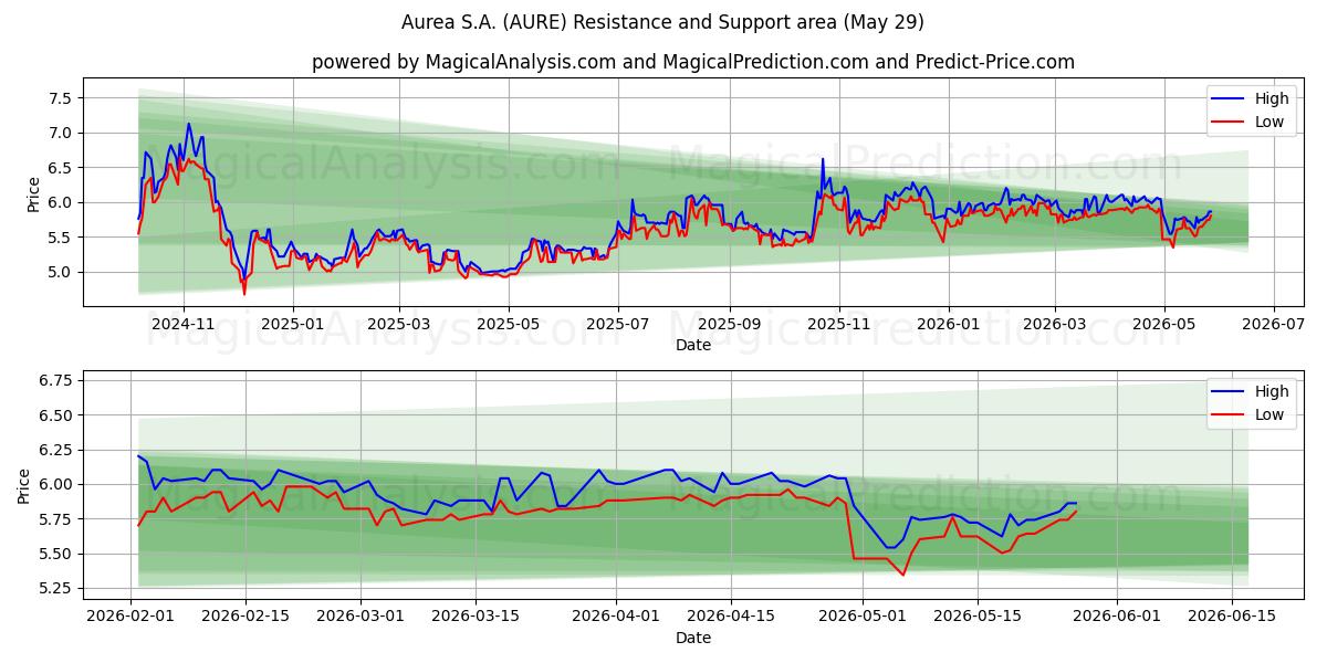  Aurea S.A. (AURE) Support and Resistance area (28 May) 