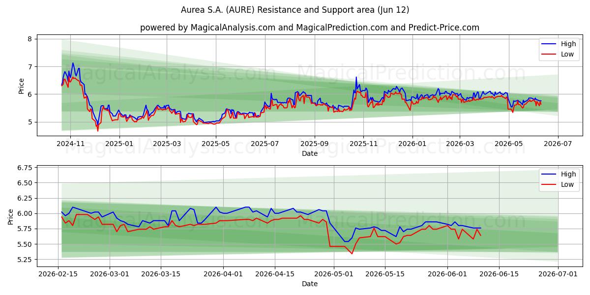  Aurea S.A. (AURE) Support and Resistance area (11 Jun) 