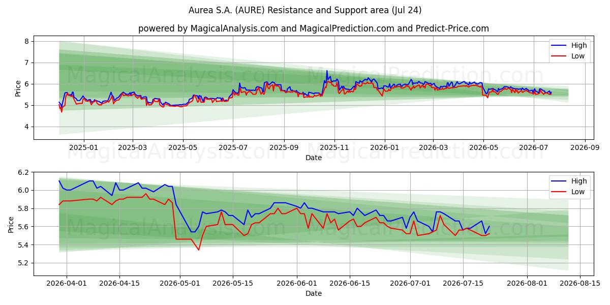  Aurea S.A. (AURE) Support and Resistance area (23 Jul) 