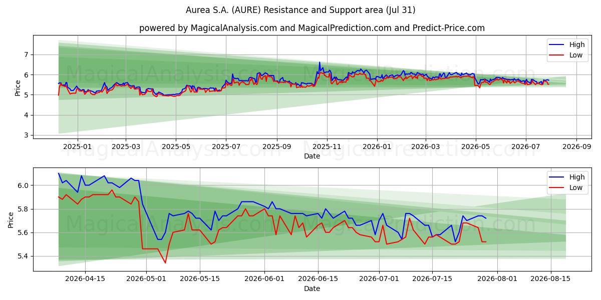  Aurea S.A. (AURE) Support and Resistance area (30 Jul) 