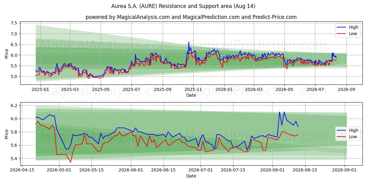  Aurea S.A. (AURE) Support and Resistance area (13 Aug) 