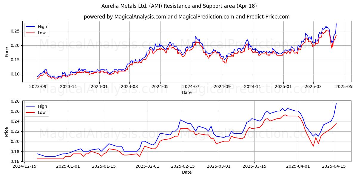  Aurelia Metals Ltd. (AMI) Support and Resistance area (18 Apr) 
