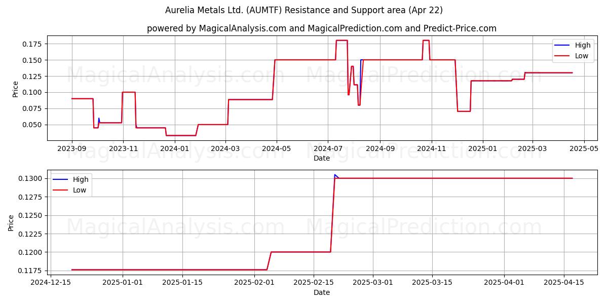  Aurelia Metals Ltd. (AUMTF) Support and Resistance area (22 Apr) 