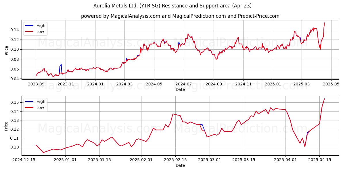  Aurelia Metals Ltd. (YTR.SG) Support and Resistance area (23 Apr) 