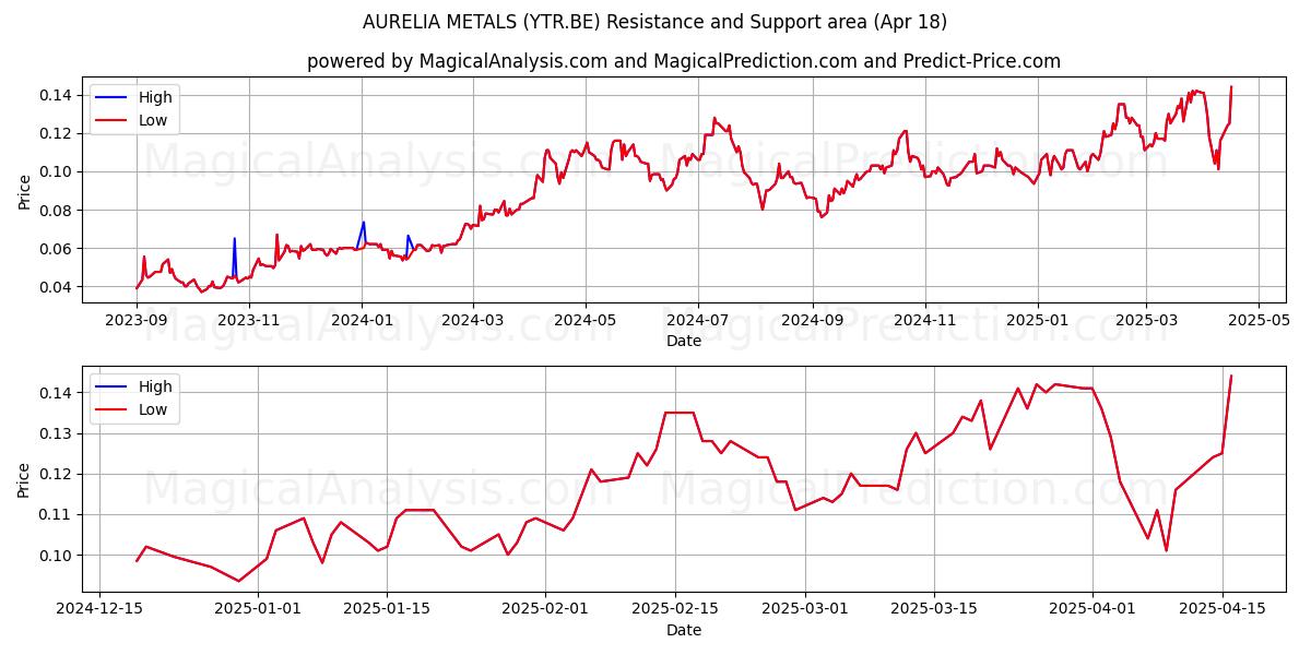  AURELIA METALS (YTR.BE) Support and Resistance area (18 Apr) 