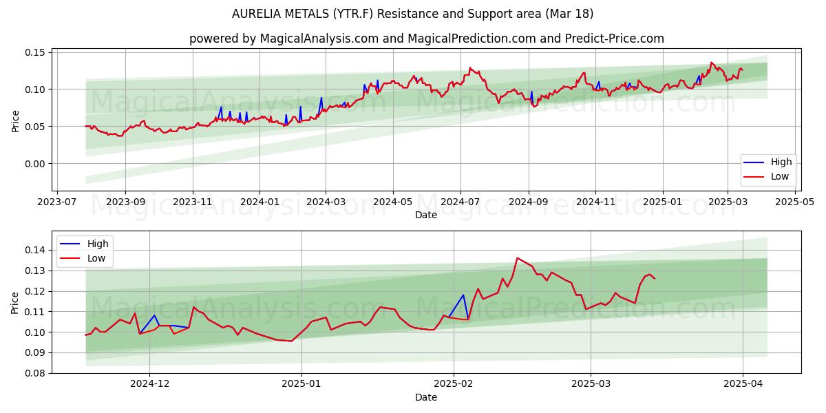  AURELIA METALS (YTR.F) Support and Resistance area (18 Mar) 