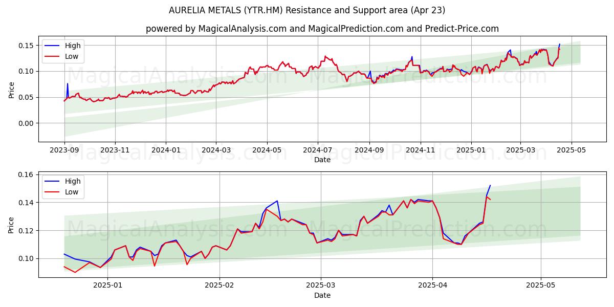  AURELIA METALS (YTR.HM) Support and Resistance area (23 Apr) 
