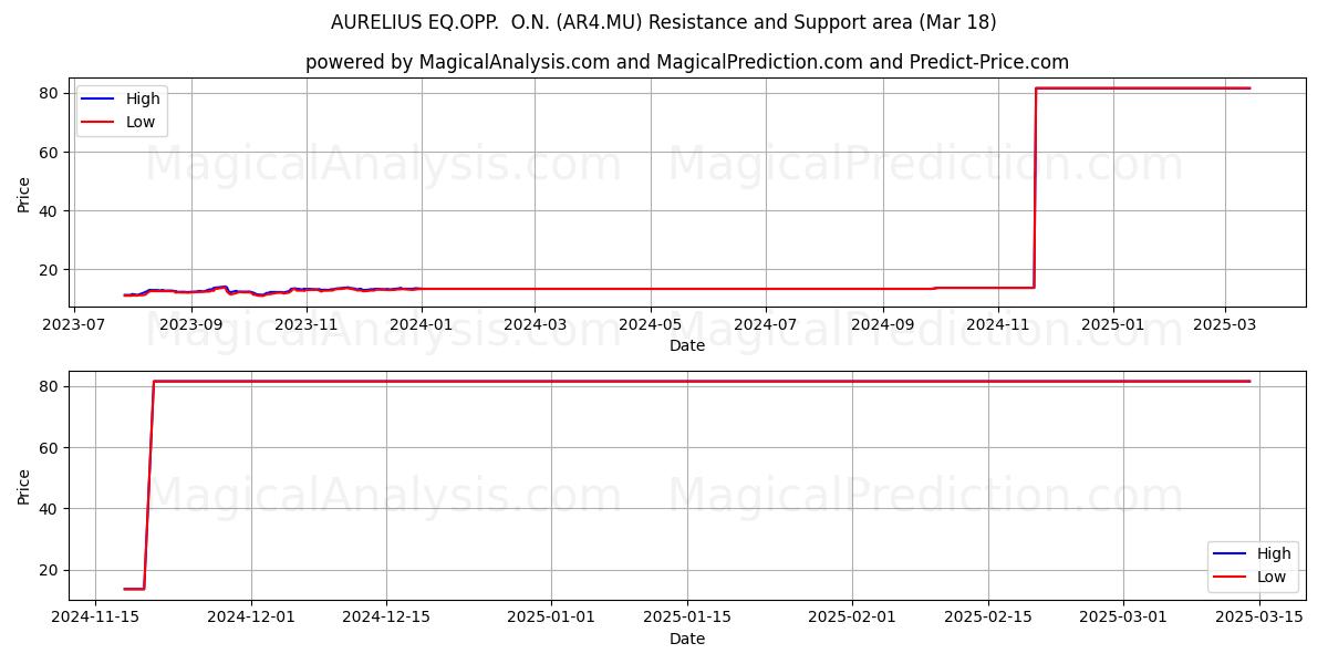  AURELIUS EQ.OPP.  O.N. (AR4.MU) Support and Resistance area (18 Mar) 