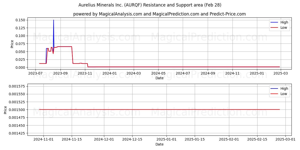  Aurelius Minerals Inc. (AURQF) Support and Resistance area (14 Mar) 