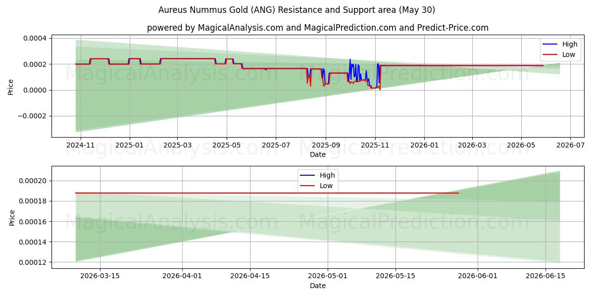  Aureus Nummus Gold (ANG) Support and Resistance area (29 May) 