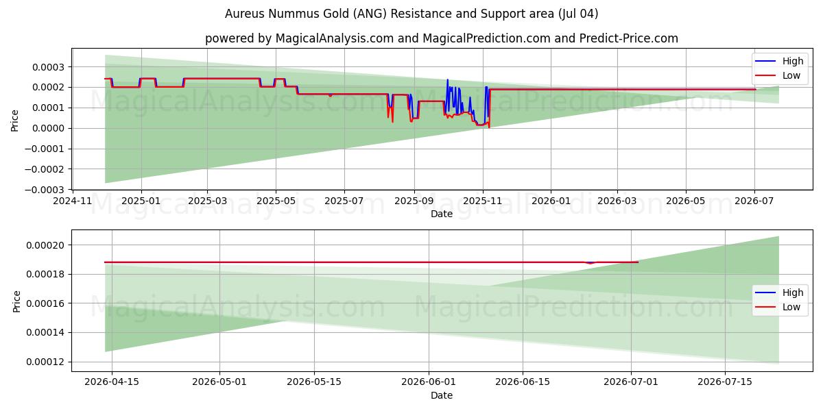  黄色ブドウ球菌ゴールド (ANG) Support and Resistance area (03 Jul) 