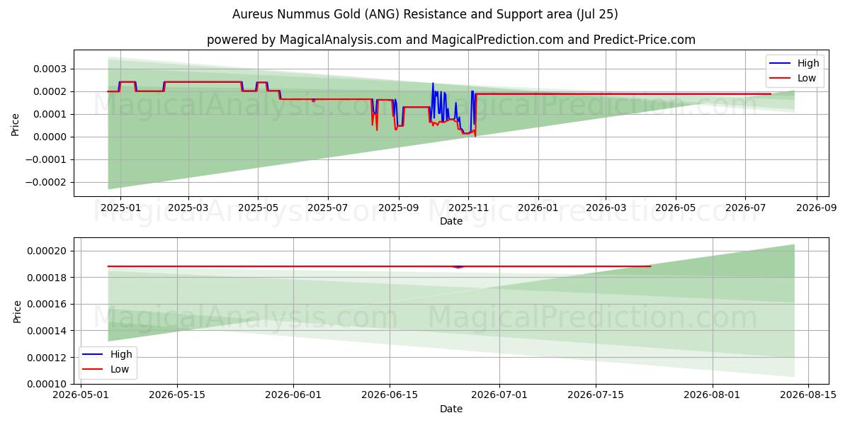  Aureus Nummus Altın (ANG) Support and Resistance area (24 Jul) 