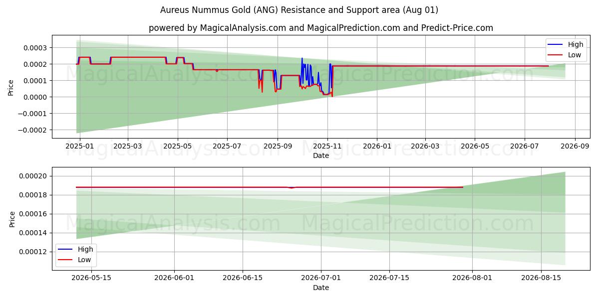  Ауреус Нуммус Голд (ANG) Support and Resistance area (31 Jul) 