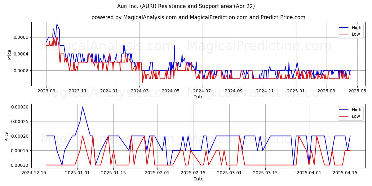  Auri Inc. (AURI) Support and Resistance area (22 Apr) 