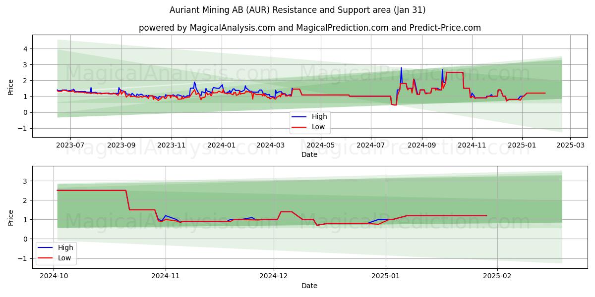  Auriant Mining AB (AUR) Support and Resistance area (31 Jan) 