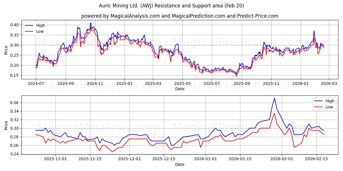  Auric Mining Ltd. (AWJ) Support and Resistance area (19 Feb) 