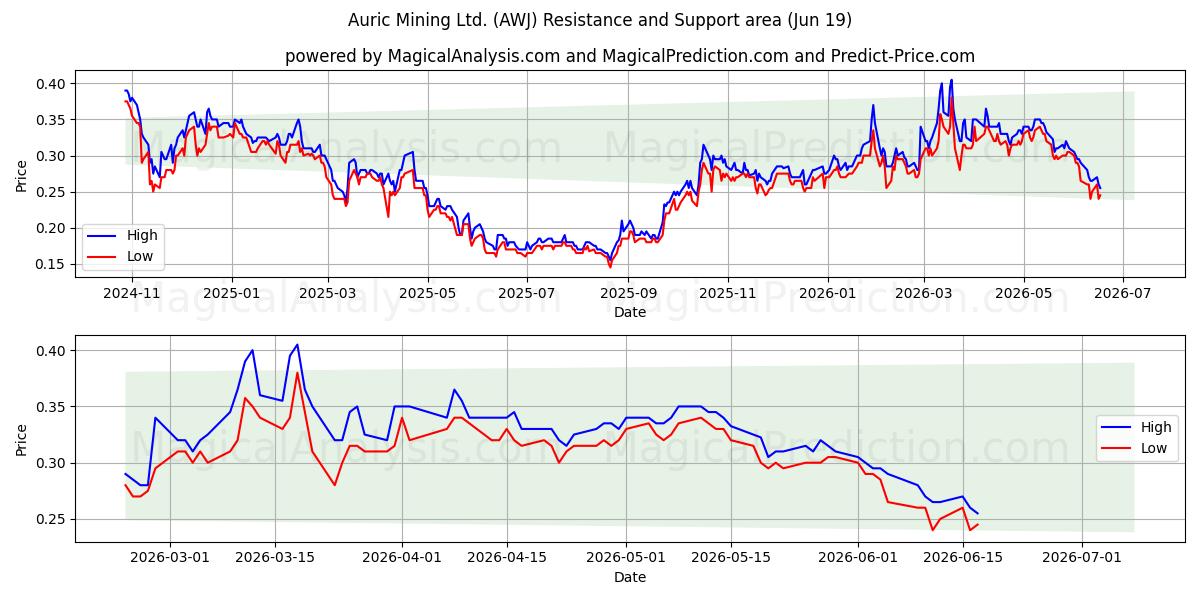  Auric Mining Ltd. (AWJ) Support and Resistance area (18 Jun) 