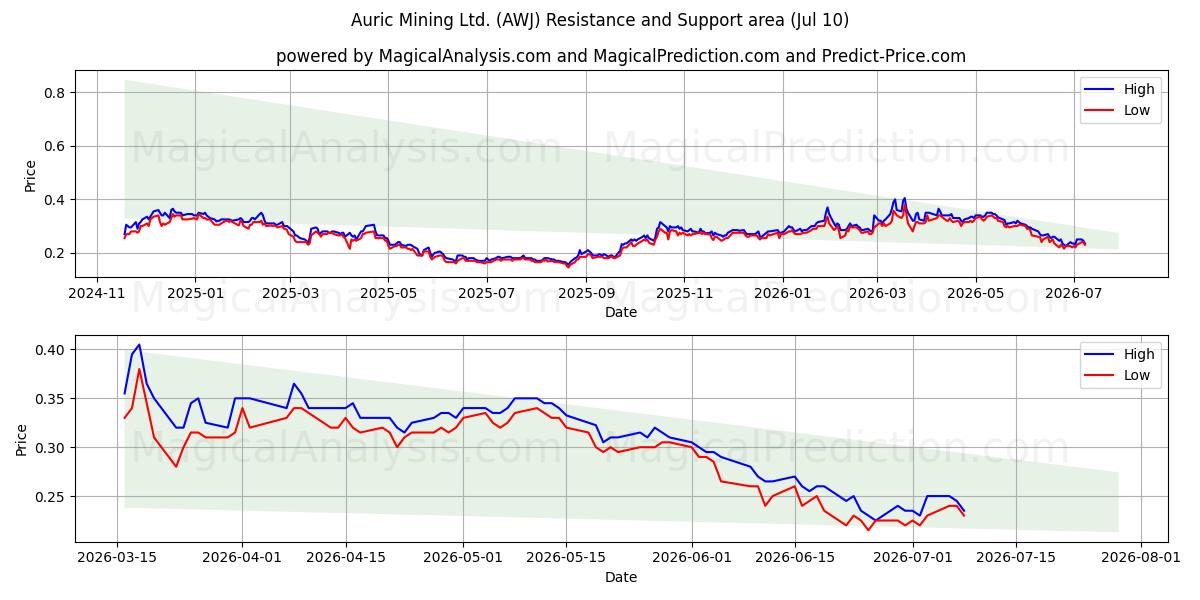  Auric Mining Ltd. (AWJ) Support and Resistance area (09 Jul) 