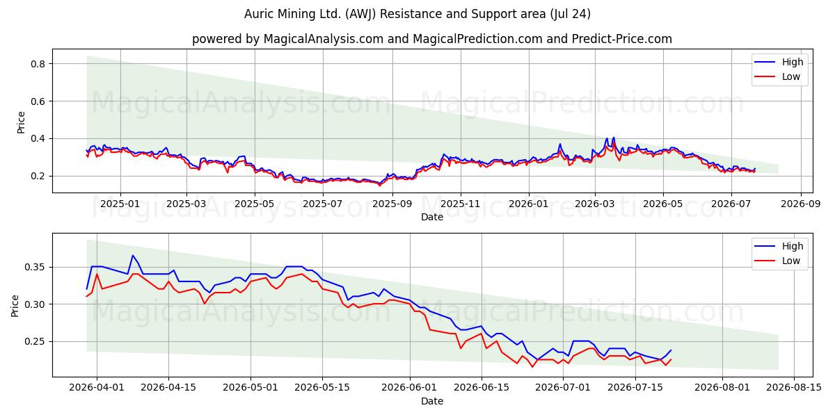  Auric Mining Ltd. (AWJ) Support and Resistance area (23 Jul) 
