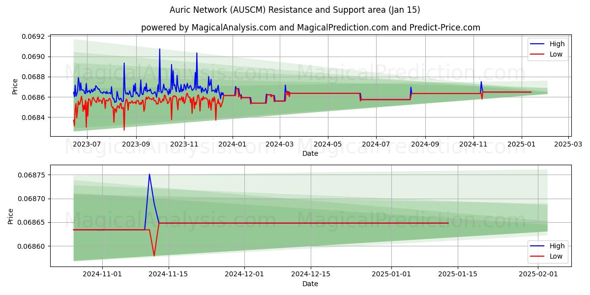  شبكة أوريك (AUSCM) Support and Resistance area (15 Jan) 