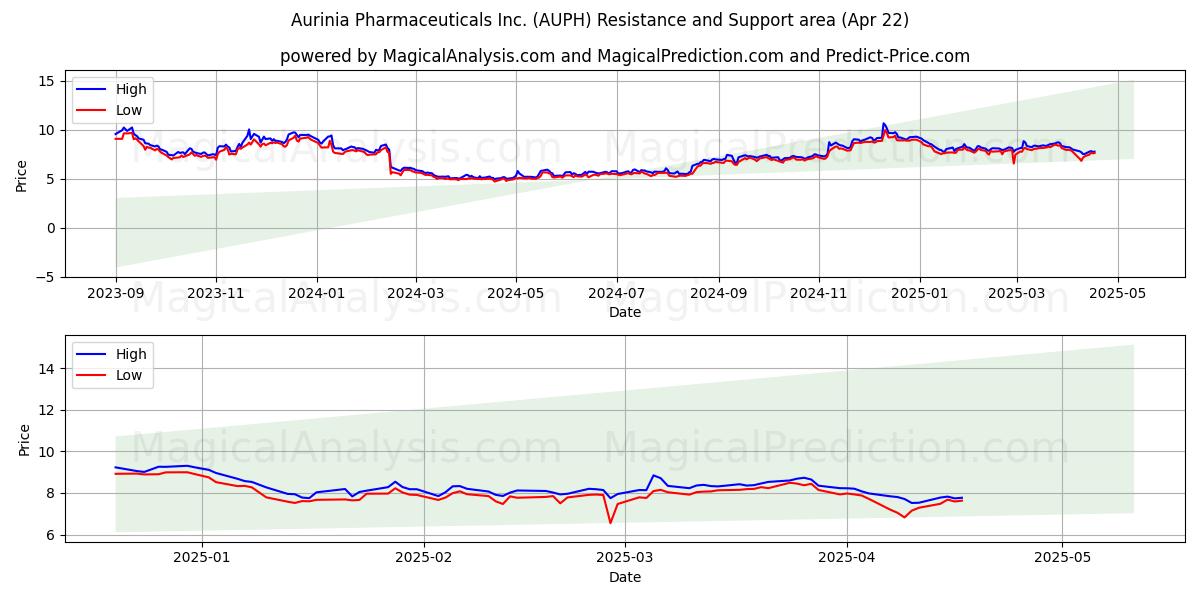  Aurinia Pharmaceuticals Inc. (AUPH) Support and Resistance area (22 Apr) 