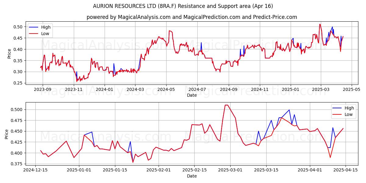  AURION RESOURCES LTD (8RA.F) Support and Resistance area (16 Apr) 