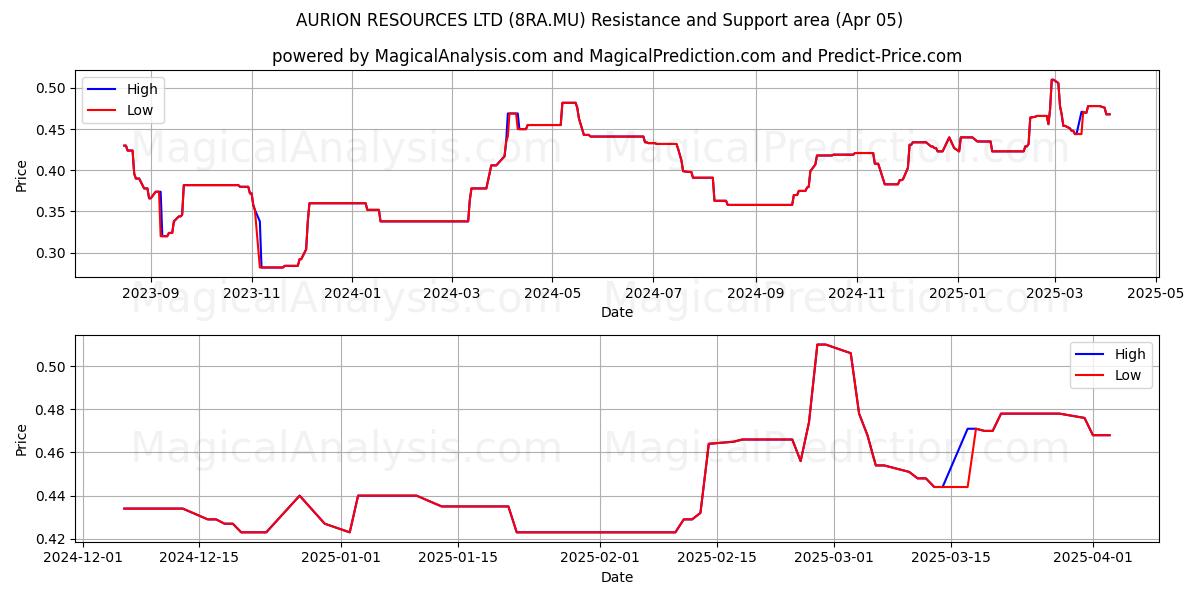  AURION RESOURCES LTD (8RA.MU) Support and Resistance area (05 Apr) 