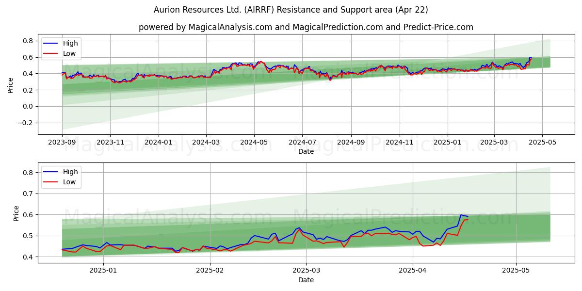  Aurion Resources Ltd. (AIRRF) Support and Resistance area (22 Apr) 