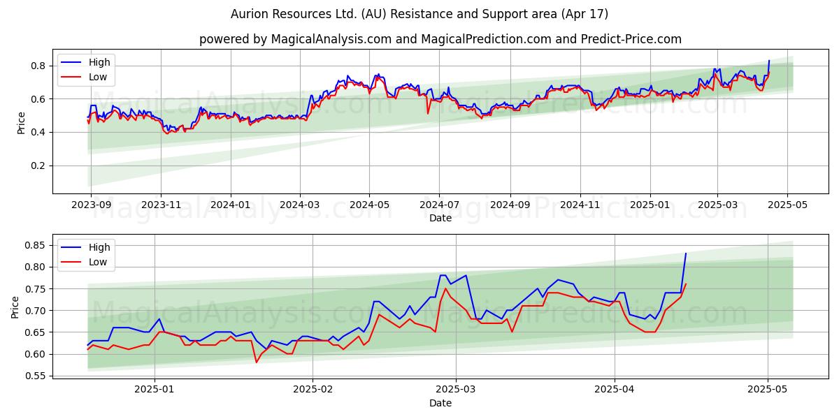  Aurion Resources Ltd. (AU) Support and Resistance area (17 Apr) 
