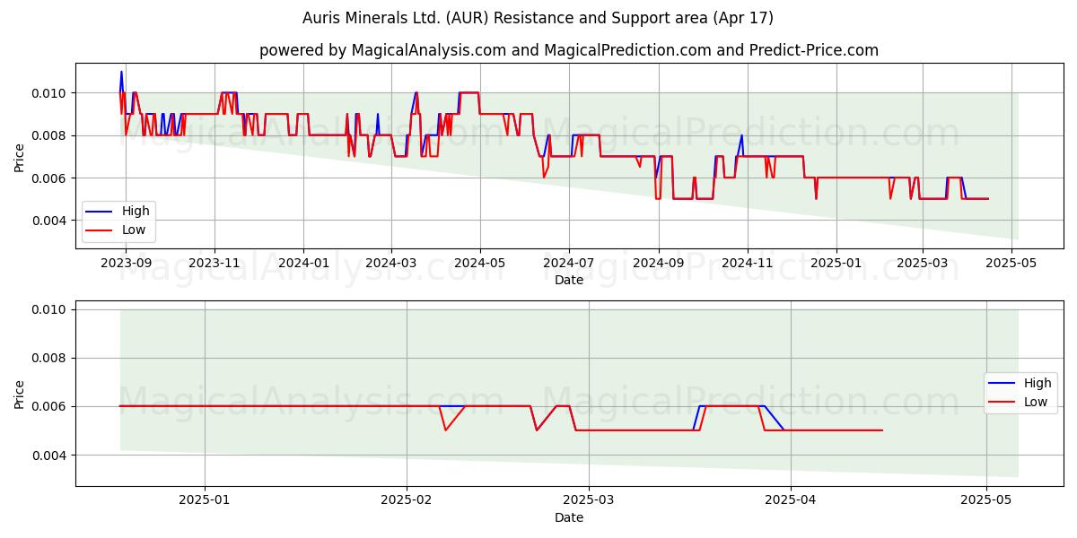  Auris Minerals Ltd. (AUR) Support and Resistance area (17 Apr) 