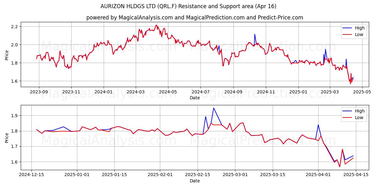  AURIZON HLDGS LTD (QRL.F) Support and Resistance area (16 Apr) 