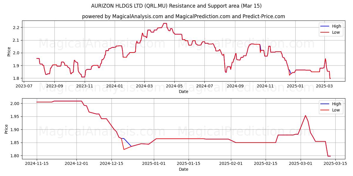  AURIZON HLDGS LTD (QRL.MU) Support and Resistance area (15 Mar) 