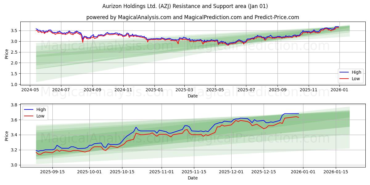  Aurizon Holdings Ltd. (AZJ) Support and Resistance area (31 Dec) 