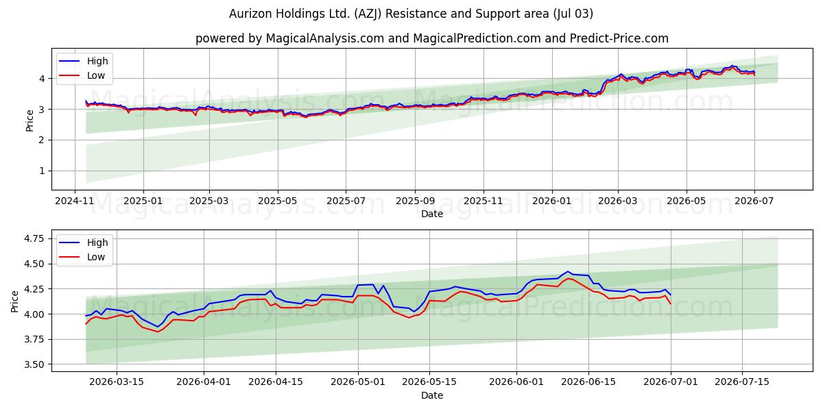  Aurizon Holdings Ltd. (AZJ) Support and Resistance area (02 Jul) 